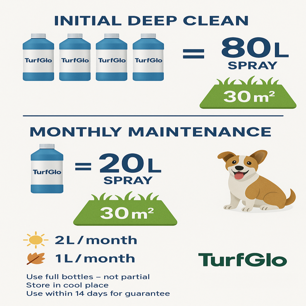 TurfGlo Turf Top-Up™ 1L – Pet Odour Eliminator + Hose Sprayer