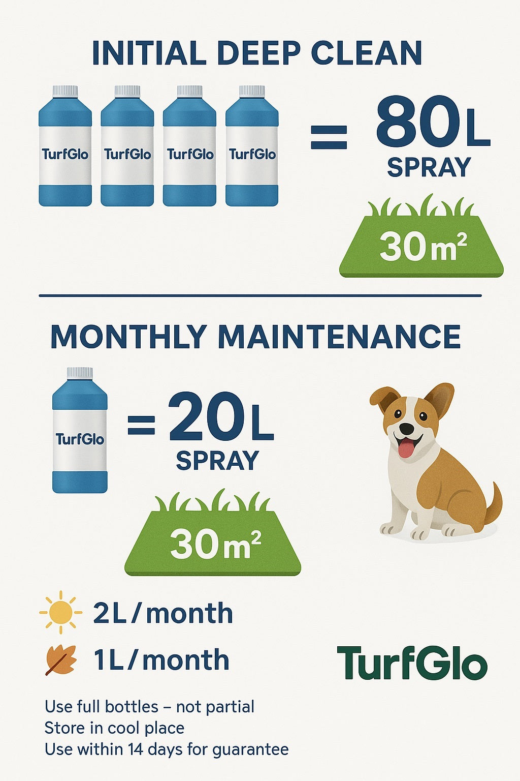 Residential 4x 1L Refill Pack – TurfGlo Enzyme®